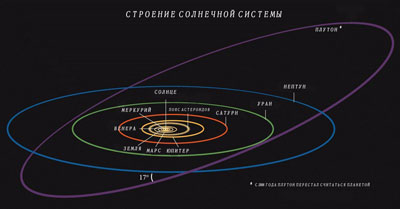 Орбиты планет